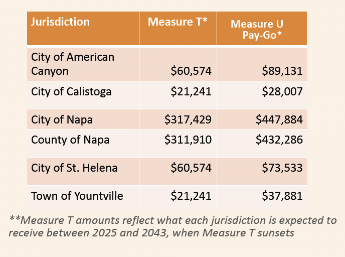 Bonding local streets and Roads Funding